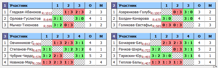 результаты турнира Пары-микст ~1255 с форой в TTLeadeR-Савёловская